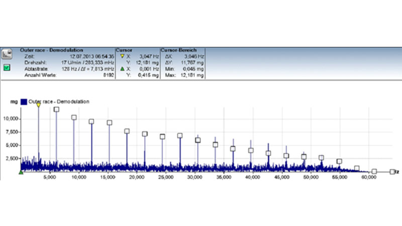 Vibration Monitoring Of Rolling Bearings On High Pressure Grinding 